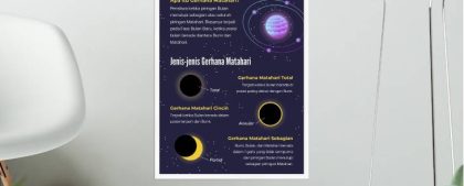 Gambar ini adalah poster edukatif yang menjelaskan tentang fenomena gerhana matahari dalam Bahasa Indonesia. Poster ini berjudul "Mengenal Gerhana Matahari" dengan latar belakang biru tua dan ilustrasi yang menarik. Bagian atas poster memuat pertanyaan "Apa itu Gerhana Matahari?" diikuti dengan penjelasan bahwa gerhana matahari adalah peristiwa ketika piringan bulan menutupi sebagian atau seluruh piringan matahari. Hal ini biasanya terjadi pada fase Bulan Baru, ketika posisi bulan berada di antara Bumi dan Matahari. Di bawahnya, terdapat subjudul "Jenis-jenis Gerhana Matahari" dengan penjelasan tiga tipe gerhana: Gerhana Matahari Total: Terjadi ketika Bulan berada di posisi paling dekat dengan Bumi, dengan ilustrasi bulan yang sepenuhnya menutupi matahari. Gerhana Matahari Cincin (Annular): Terjadi ketika Bulan berada dalam posisi terjauh dari Bumi, ditunjukkan dengan ilustrasi cincin cahaya matahari yang terlihat mengelilingi bulan. Gerhana Matahari Sebagian (Partial): Terjadi ketika Bumi, Bulan, dan Matahari tidak berada dalam satu garis yang sempurna, dan bulan menutupi sebagian matahari. Poster ini cocok sebagai media pendidikan di sekolah atau untuk pameran ilmiah, memberikan informasi visual yang mudah dipahami tentang gerhana matahari.